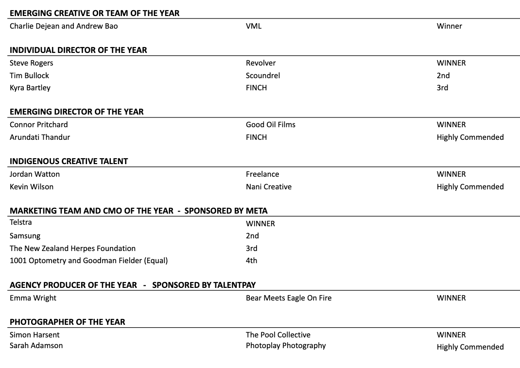 Bear Meets Eagle On Fire crowned Agency of the Year at 46th AWARD Awards; DDB named Agency Network of the Year; Motion Sickness and FINCH wins The Grand Award for NZHF